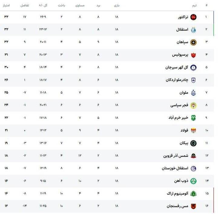 صدرنشینی تراکتور و سقوط آزاد پرسپولیس/ یک سرمربی قربانی شد